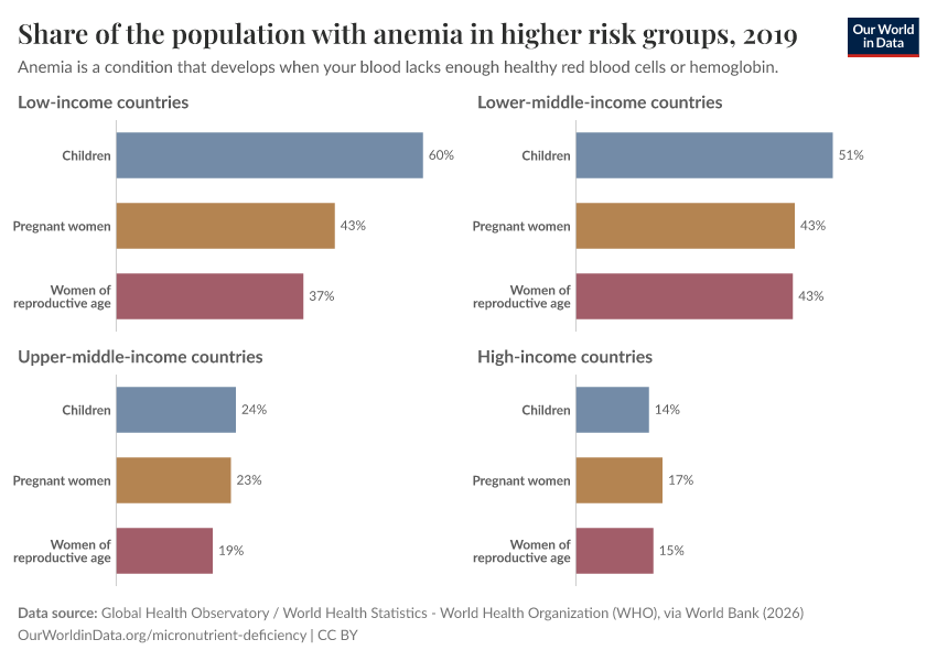 A thumbnail of the "Share of the population with anemia in higher risk groups" chart