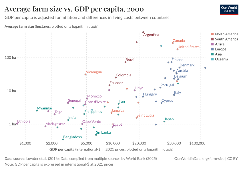 A thumbnail of the "Average farm size vs. GDP per capita" chart