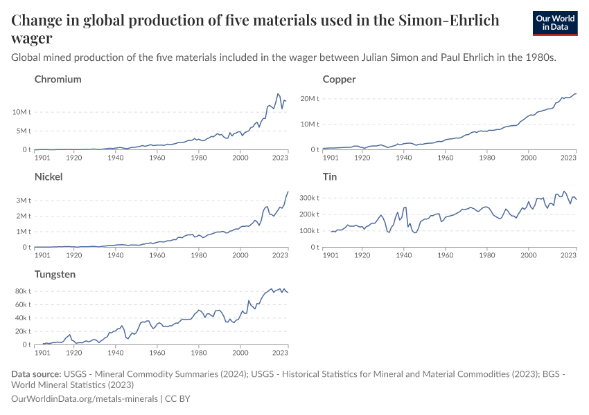 Change in global production of five materials used in the Simon-Ehrlich wager