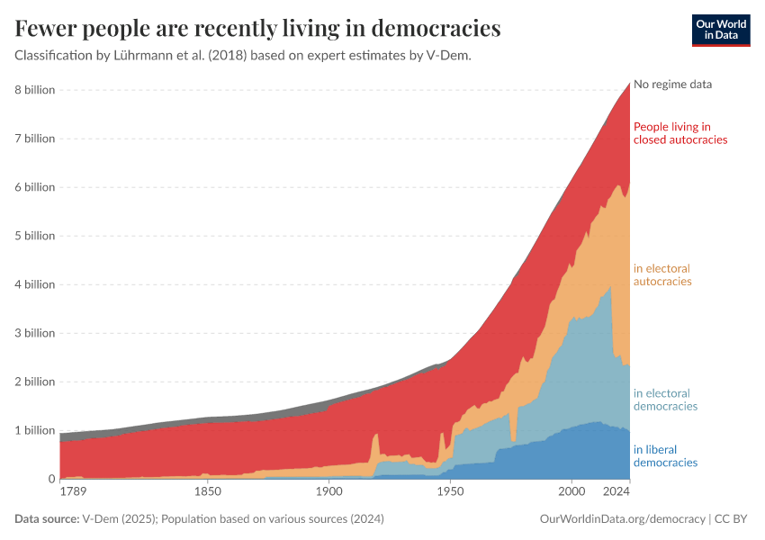 Fewer people are recently living in democracies