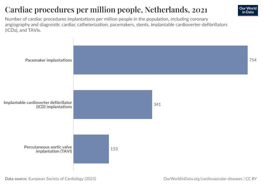 Cardiac procedures per million people