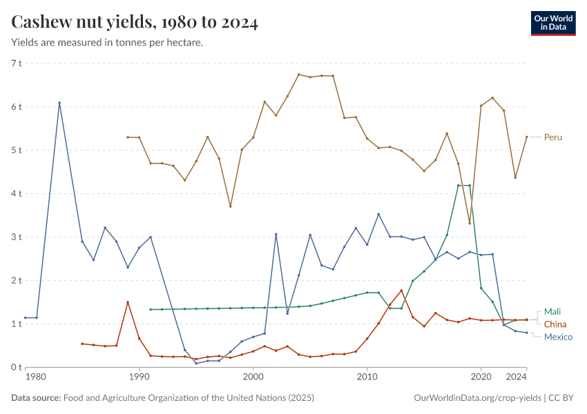 A thumbnail of the "Cashew nut yields" chart