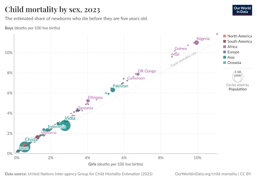 A thumbnail of the "Child mortality by sex" chart