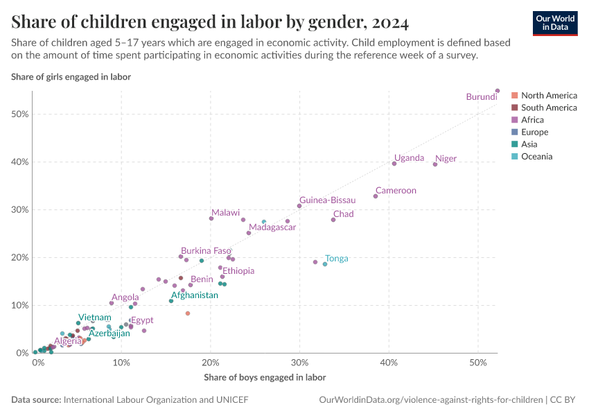 A thumbnail of the "Share of children engaged in labor by gender" chart