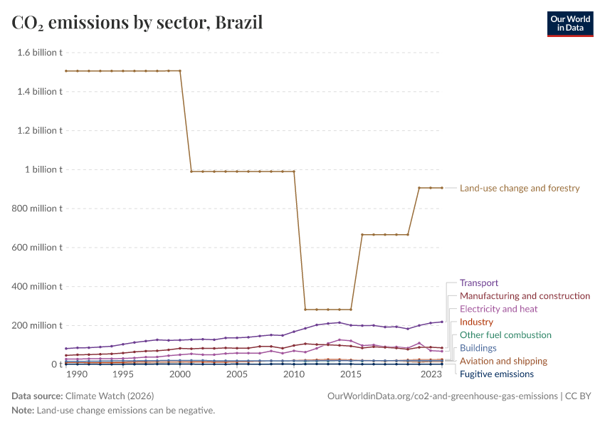 CO₂ emissions by sector