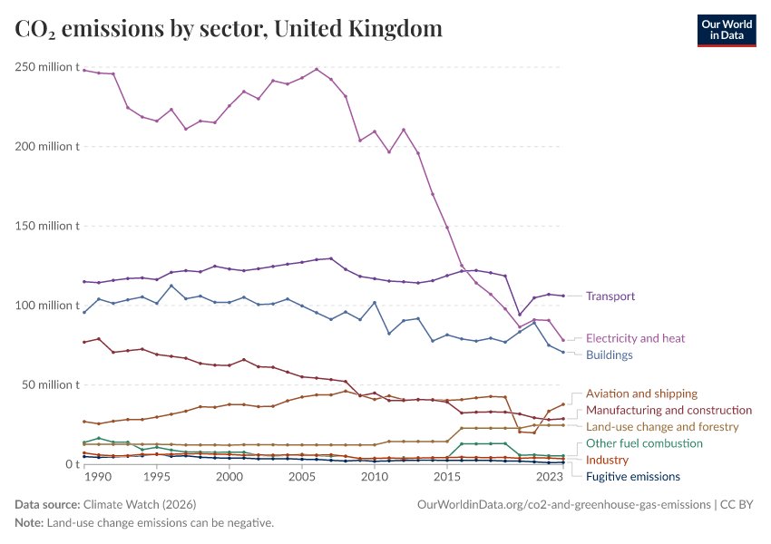 CO₂ emissions by sector