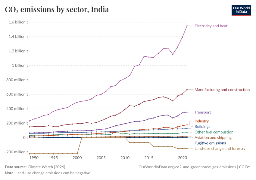 CO₂ emissions by sector
