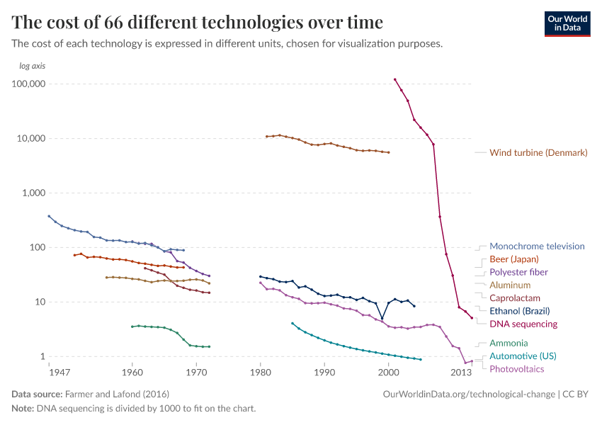 A thumbnail of the "The cost of 66 different technologies over time" chart