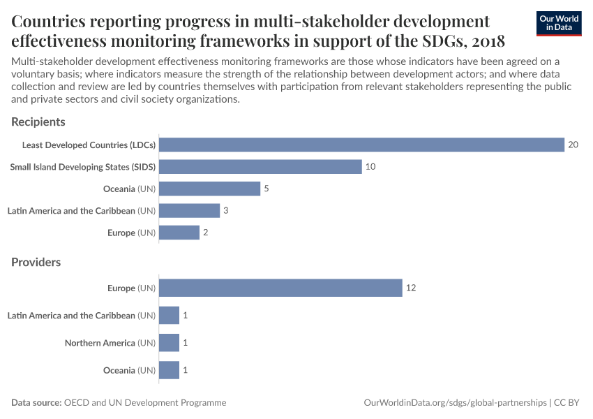 Countries reporting progress in multi-stakeholder development effectiveness monitoring frameworks in support of the SDGs