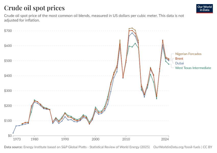 A thumbnail of the "Crude oil spot prices" chart