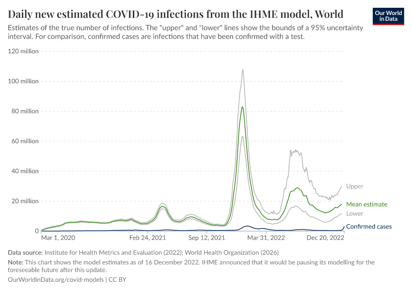 A thumbnail of the "Daily new estimated COVID-19 infections from the IHME model" chart