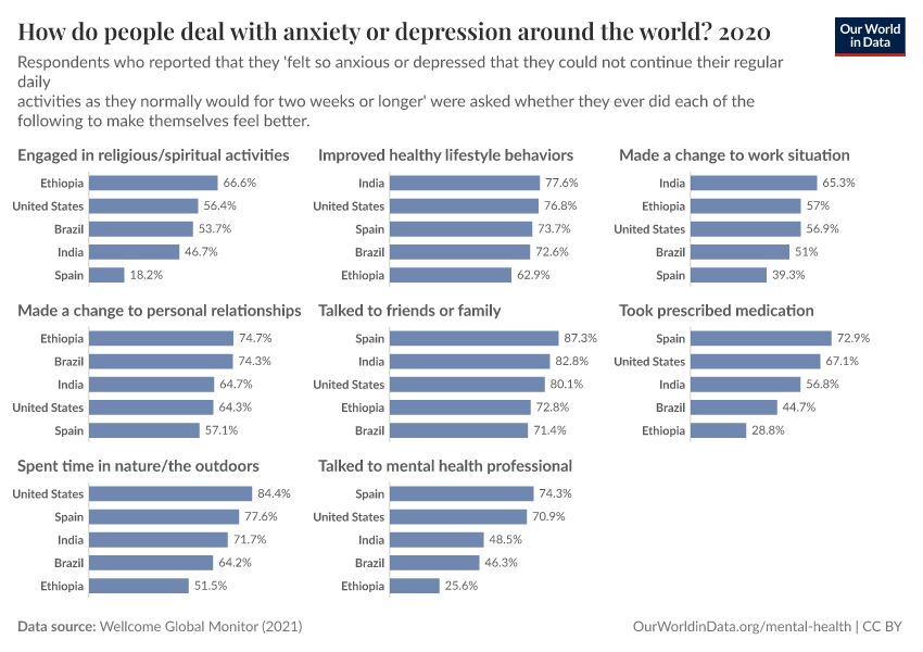 A thumbnail of the "How do people deal with anxiety or depression around the world?" chart