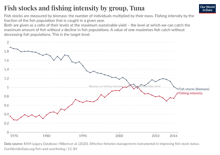 Fish stocks and fishing intensity by group
