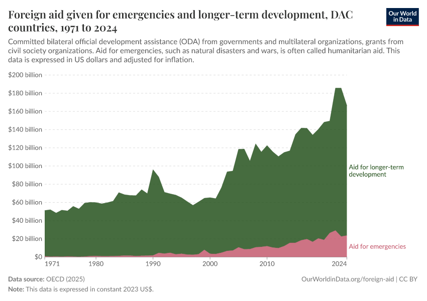 A thumbnail of the "Foreign aid given for emergencies and longer-term development" chart