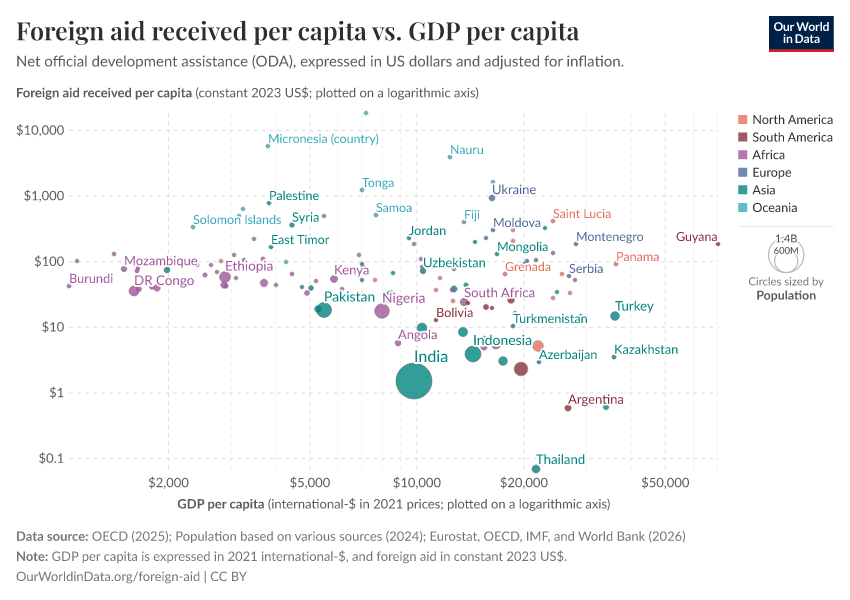 A thumbnail of the "Foreign aid received per capita vs. GDP per capita" chart