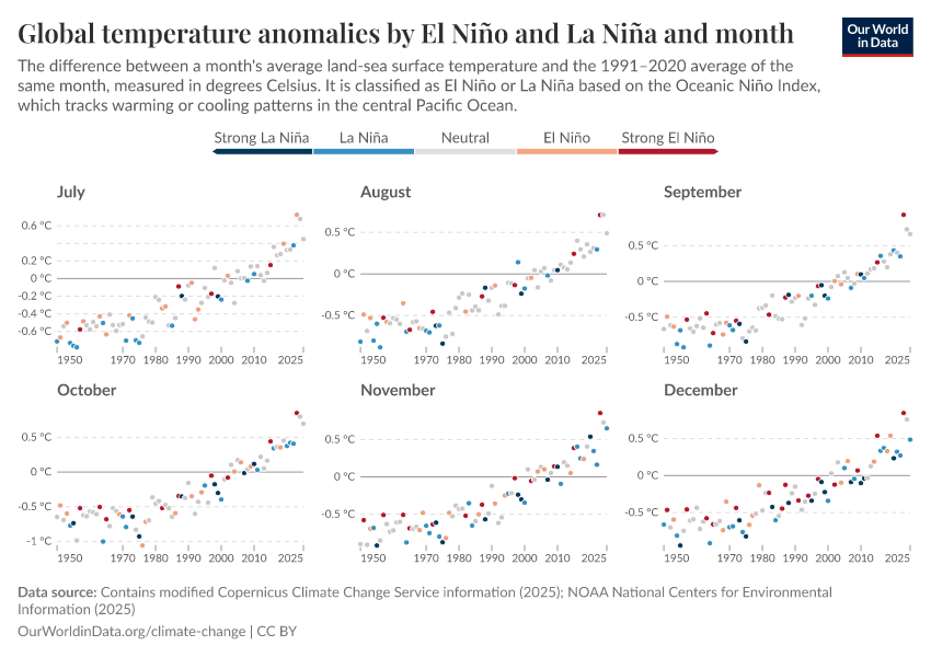 A thumbnail of the "Global temperature anomalies by El Niño and La Niña and month" chart