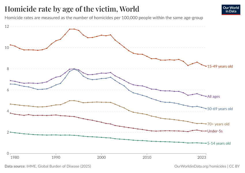 A thumbnail of the "Homicide rate by age of the victim" chart