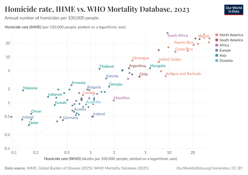 A thumbnail of the "Homicide rate, IHME vs. WHO Mortality Database" chart