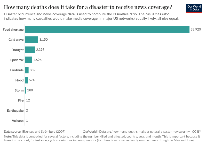 A thumbnail of the "How many deaths does it take for a disaster to receive news coverage?" chart