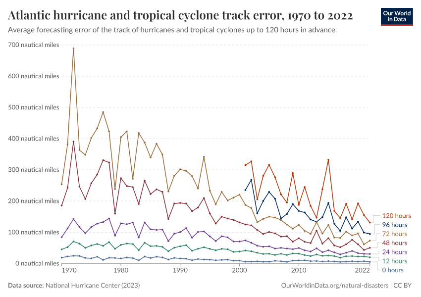 A thumbnail of the "Atlantic hurricane and tropical cyclone track error" chart