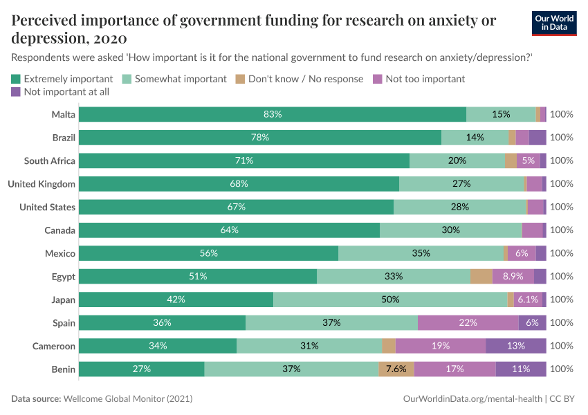 A thumbnail of the "Perceived importance of government funding for research on anxiety or depression" chart
