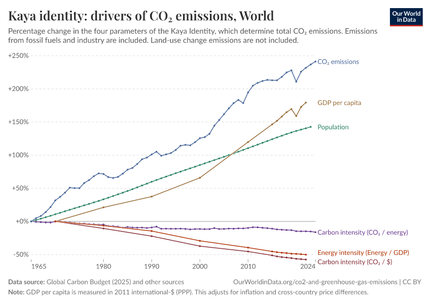 A thumbnail of the "Kaya identity: drivers of CO₂ emissions" chart