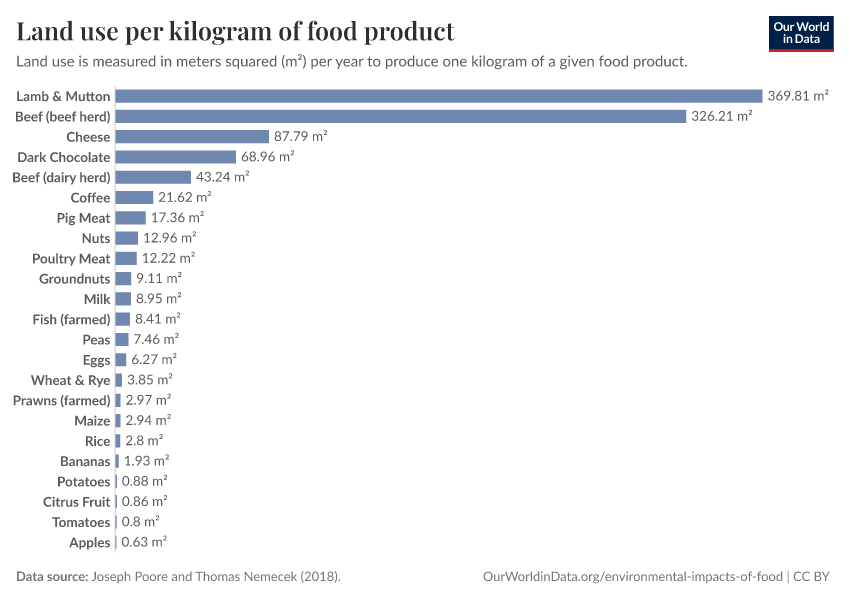 A thumbnail of the "Land use per kilogram of food product" chart