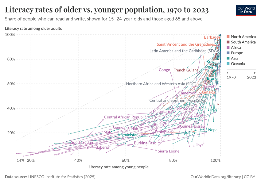 Literacy rates of older vs. younger population