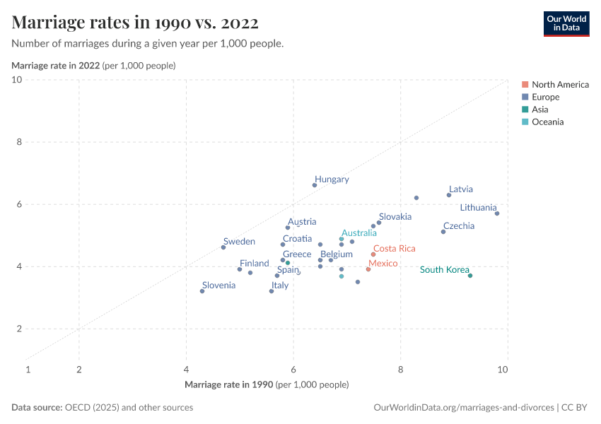 A thumbnail of the "Marriage rates in 1990 vs. 2022" chart