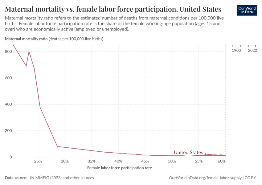 Maternal mortality vs. female labor force participation, United States