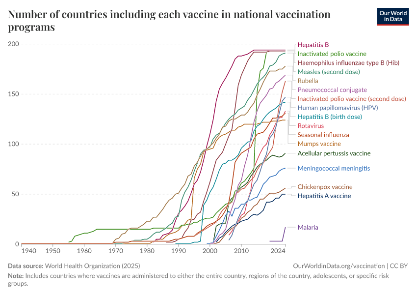 A thumbnail of the "Number of countries including each vaccine in national vaccination programs" chart