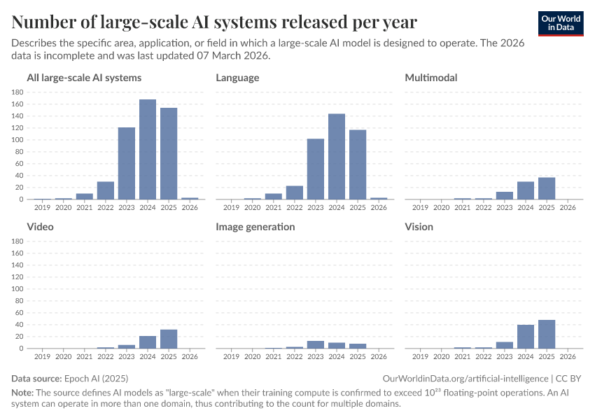 A thumbnail of the "Number of large-scale AI systems released per year" chart