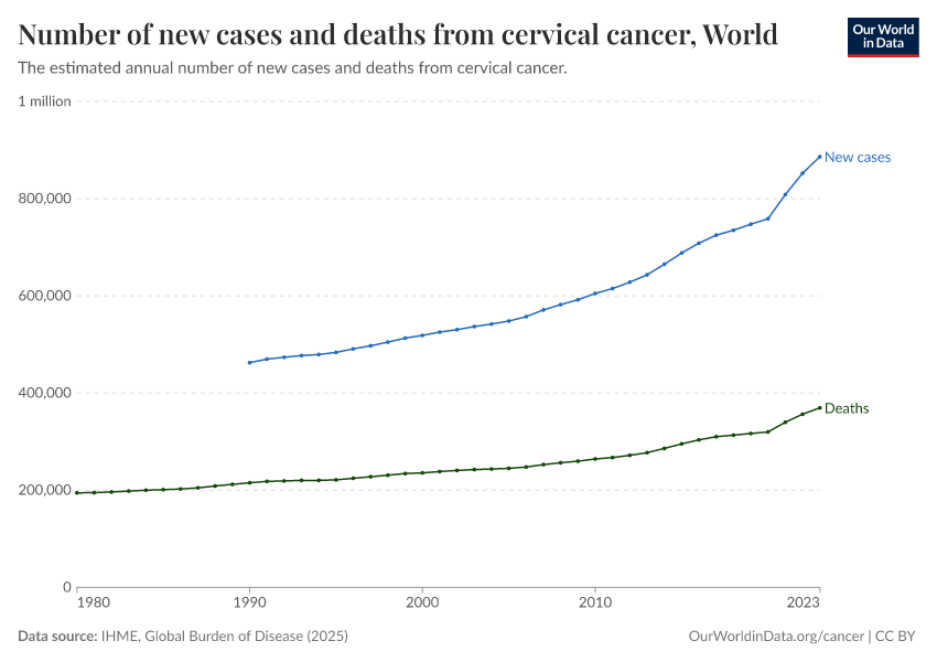 Number of new cases and deaths from cervical cancer