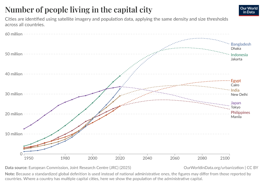 A thumbnail of the "Number of people living in the capital city" chart