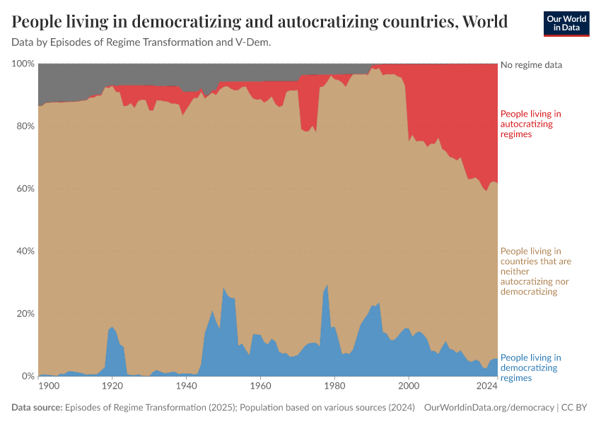 People living in democratizing and autocratizing countries