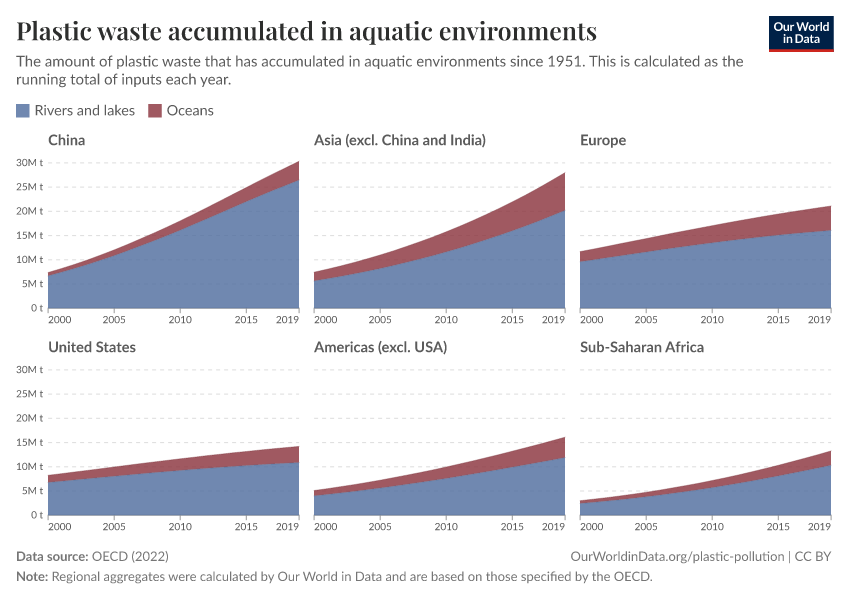 Plastic waste accumulated in aquatic environments