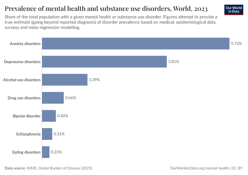 Prevalence of mental health and substance use disorders