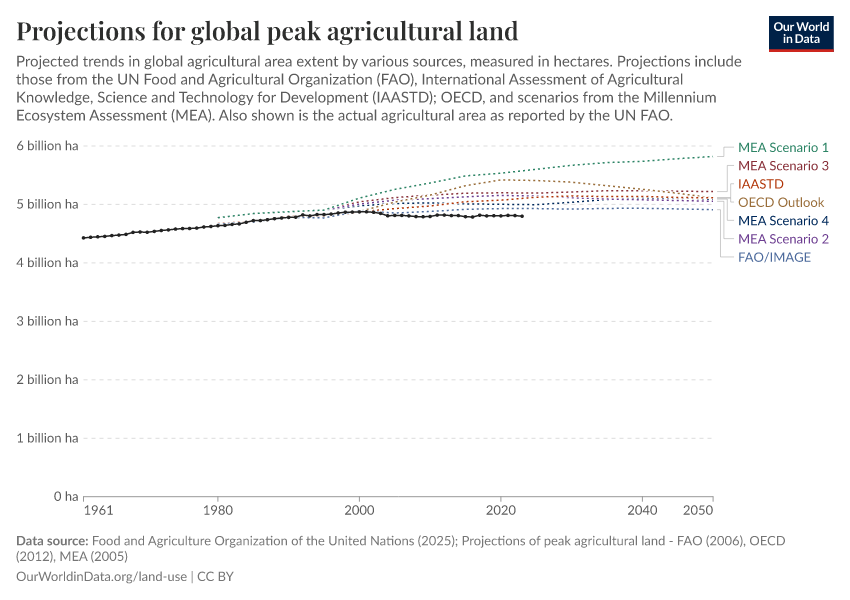 Projections for global peak agricultural land