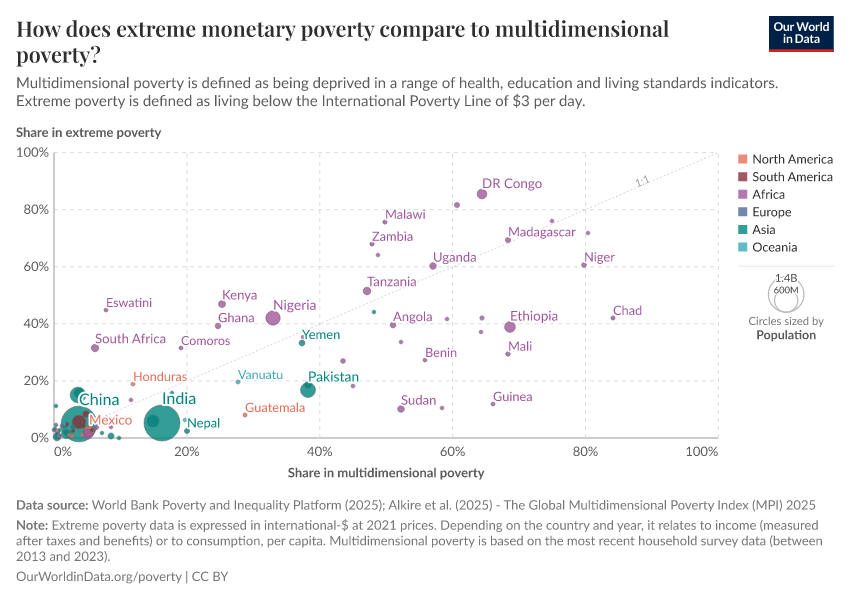A thumbnail of the "How does extreme monetary poverty compare to multidimensional poverty?" chart