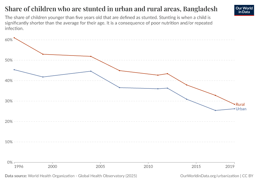 A thumbnail of the "Share of children who are stunted in urban and rural areas" chart