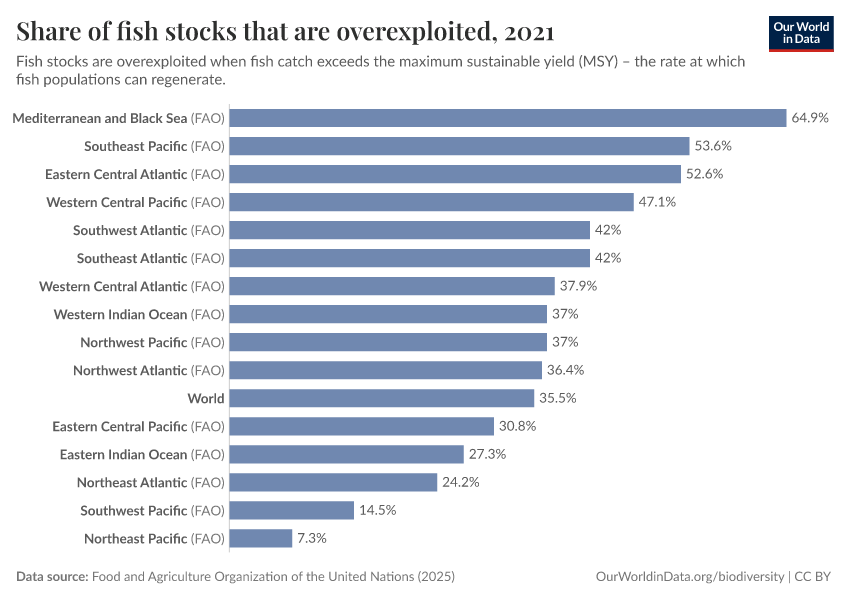 A thumbnail of the "Share of fish stocks that are overexploited" chart