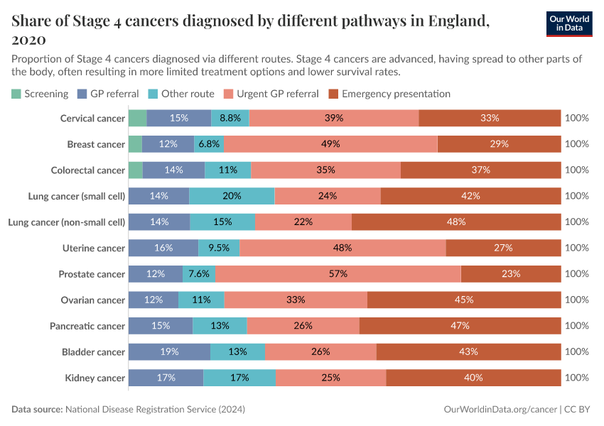 A thumbnail of the "Share of Stage 4 cancers diagnosed by different pathways in England" chart