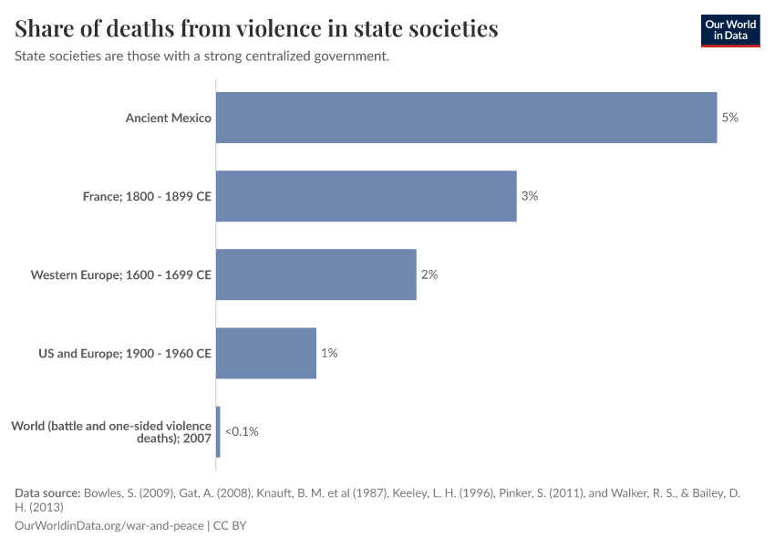 Share of deaths from violence in state societies