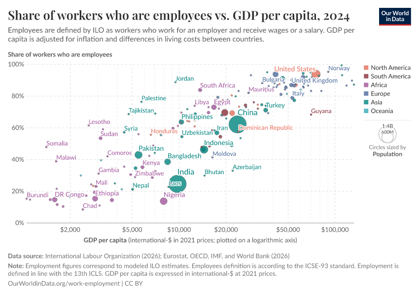 A thumbnail of the "Share of workers who are employees vs. GDP per capita" chart