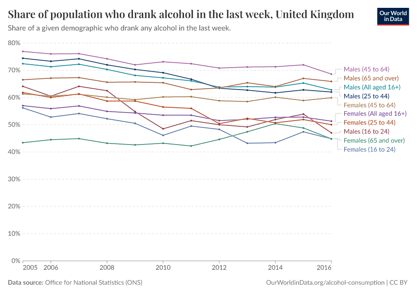 A thumbnail of the "Share of population who drank alcohol in the last week, United Kingdom" chart