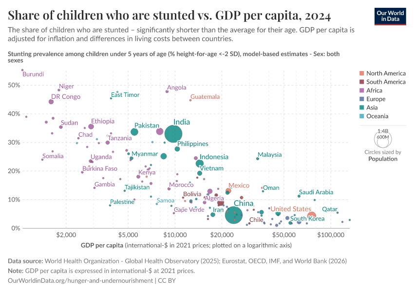 A thumbnail of the "Share of children who are stunted vs. GDP per capita" chart