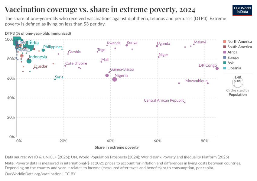 A thumbnail of the "Vaccination coverage vs. share in extreme poverty" chart