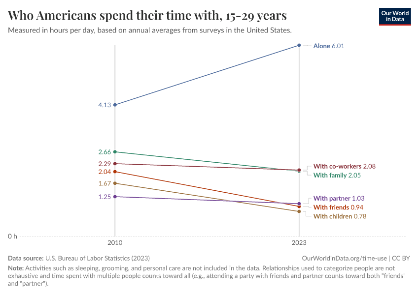 Who Americans spend their time with